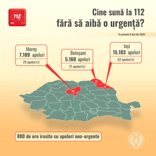 Peste un milion de apeluri false la 112 în acest an